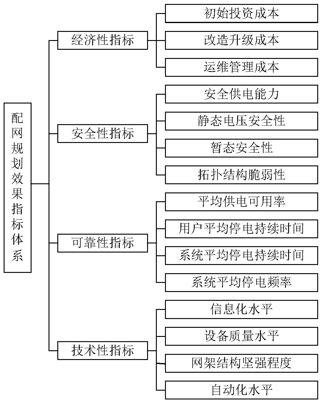 A high-reliability power supply area distribution network planning effect comprehensive evaluation method