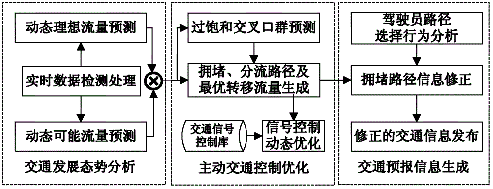 Active control method of oversaturated traffic situation at intersection group