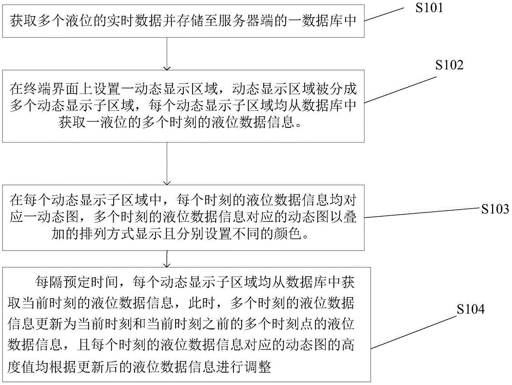 Liquid level dynamic change display method based on remote monitoring