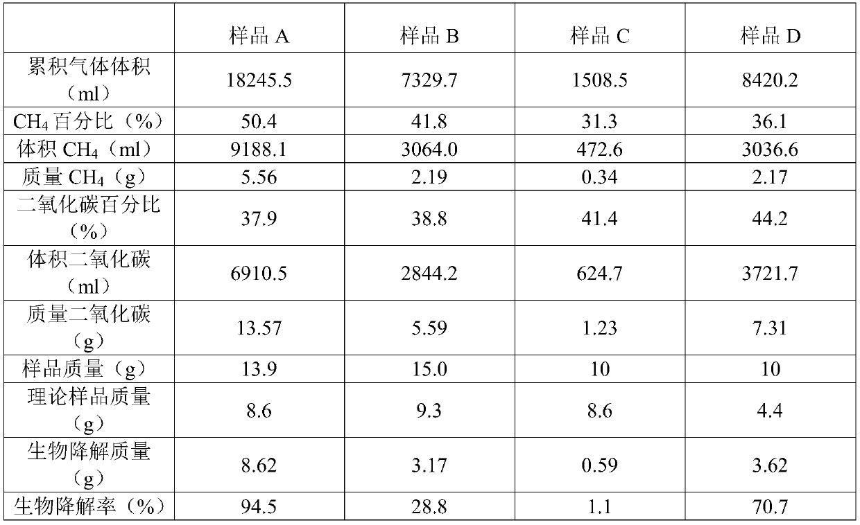 Biodegrading agent, biodegradable fiber and their preparation methods