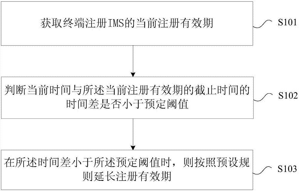 IMS registration method, S-CSCF and terminal