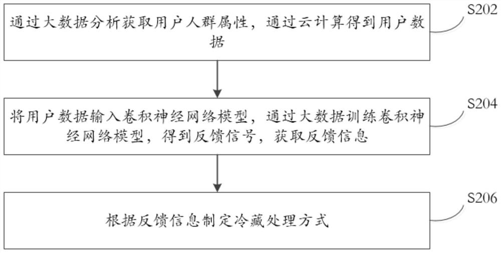 Intelligent processing method and system of sharing platform based on big data and readable storage medium