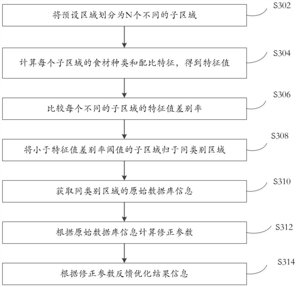 Intelligent processing method and system of sharing platform based on big data and readable storage medium