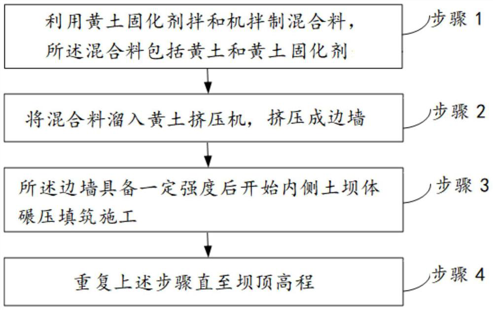 A construction method for a pipe-free and protective integrated check dam