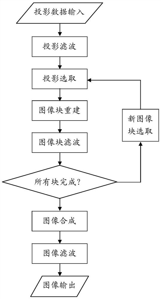 CT image block reconstruction method and system based on deep learning