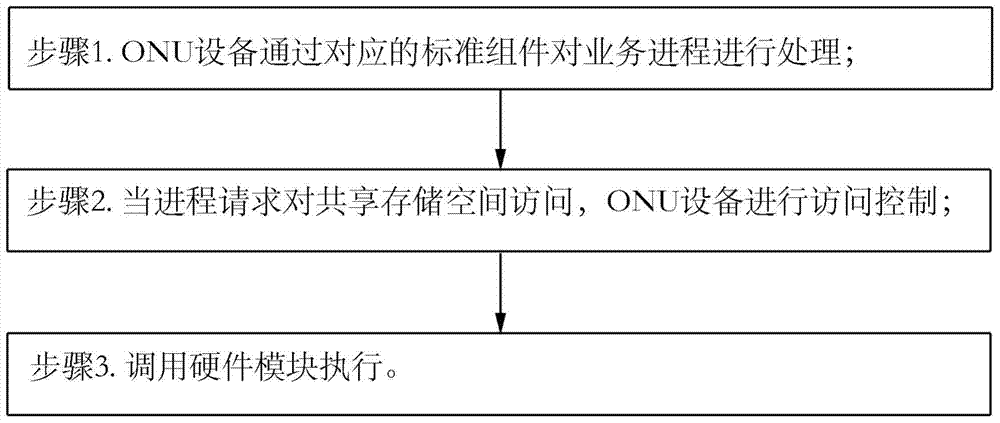 A system and method for realizing data sharing in onu equipment