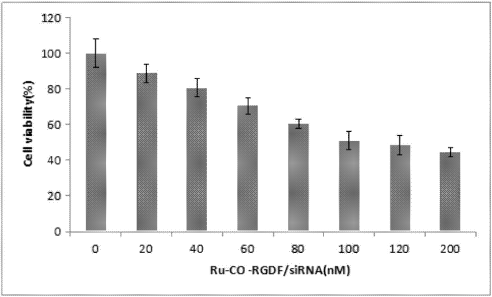Preparation and evaluation of novel RGDF-targeting ruthenium polypyridine coordination compound vector