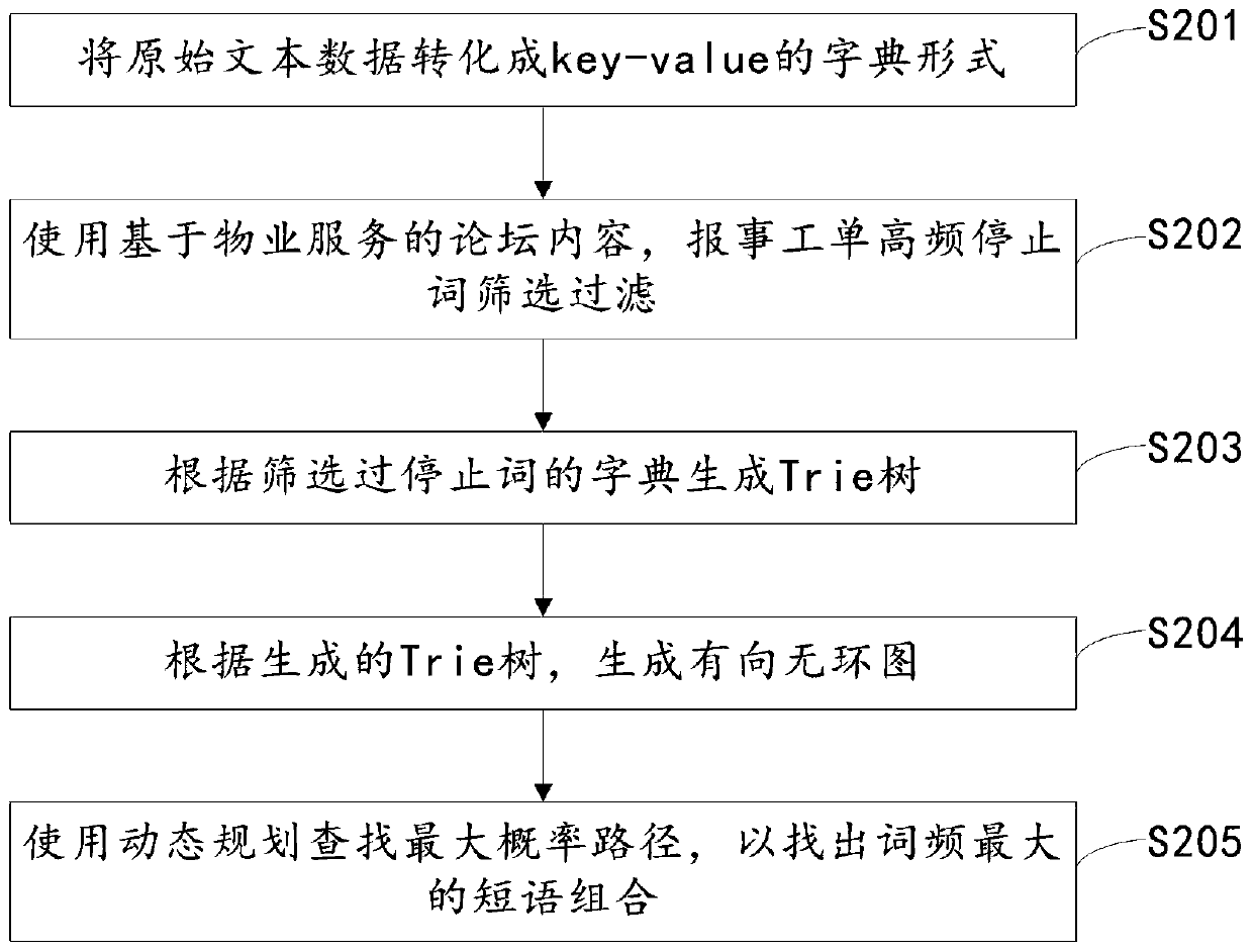 Multi-output text classification model construction method and device, equipment and medium