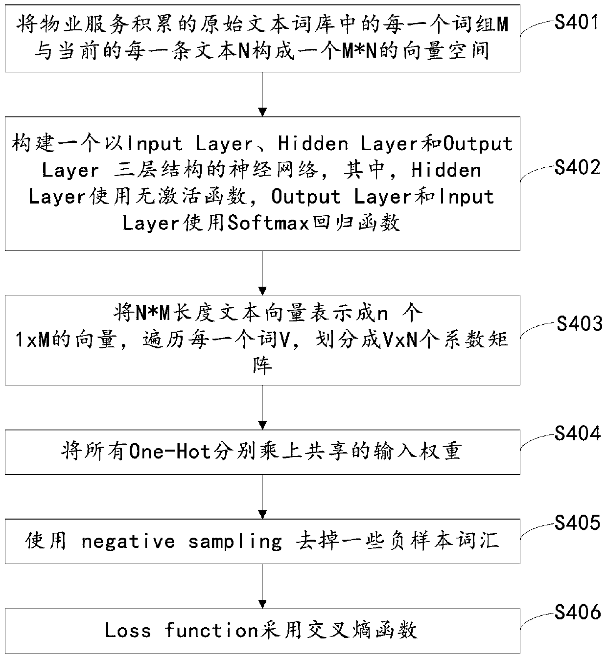 Multi-output text classification model construction method and device, equipment and medium