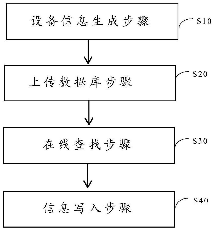 Device information writing control method and system