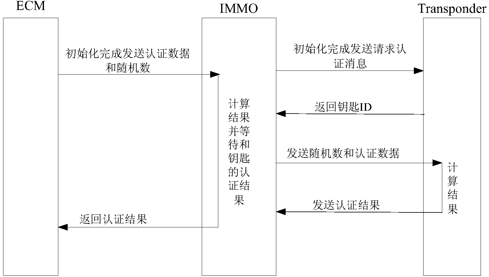 CAN (controller area network)-bus automobile-engine IMMO (immobilizer) system and authentication method thereof