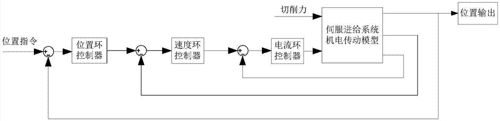 Machine-tool-simulation-model-based motion control performance test system of numerical control device