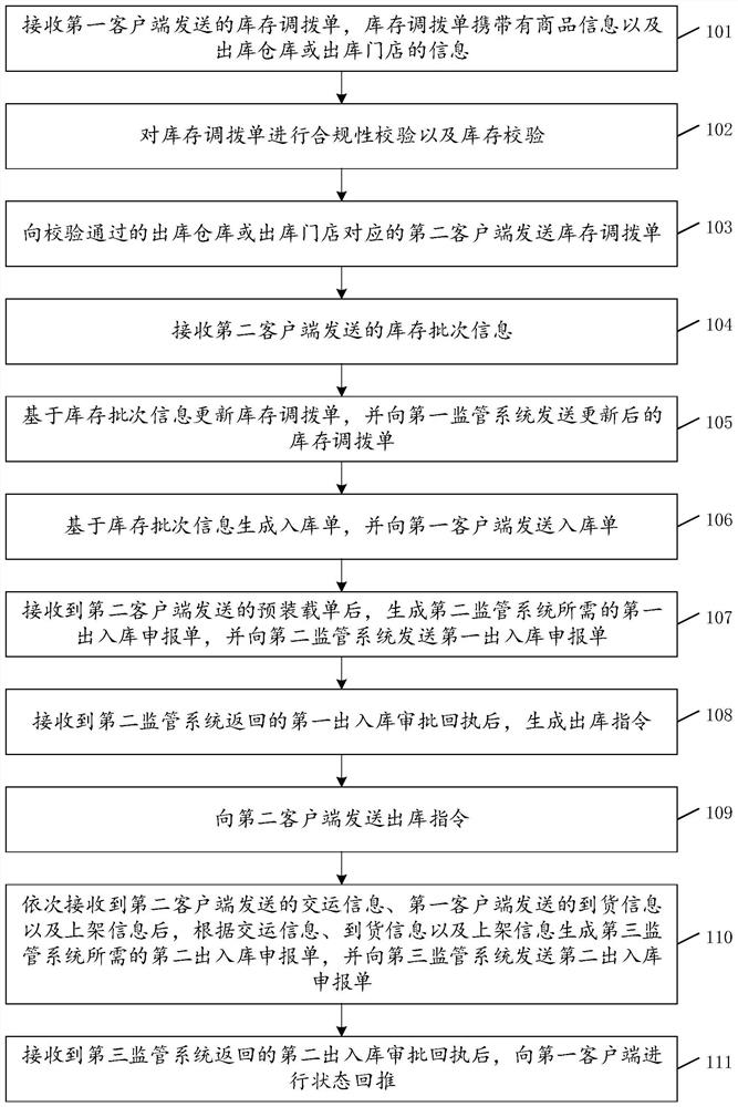 Regional tax-exempt warehouse allocation management method and system