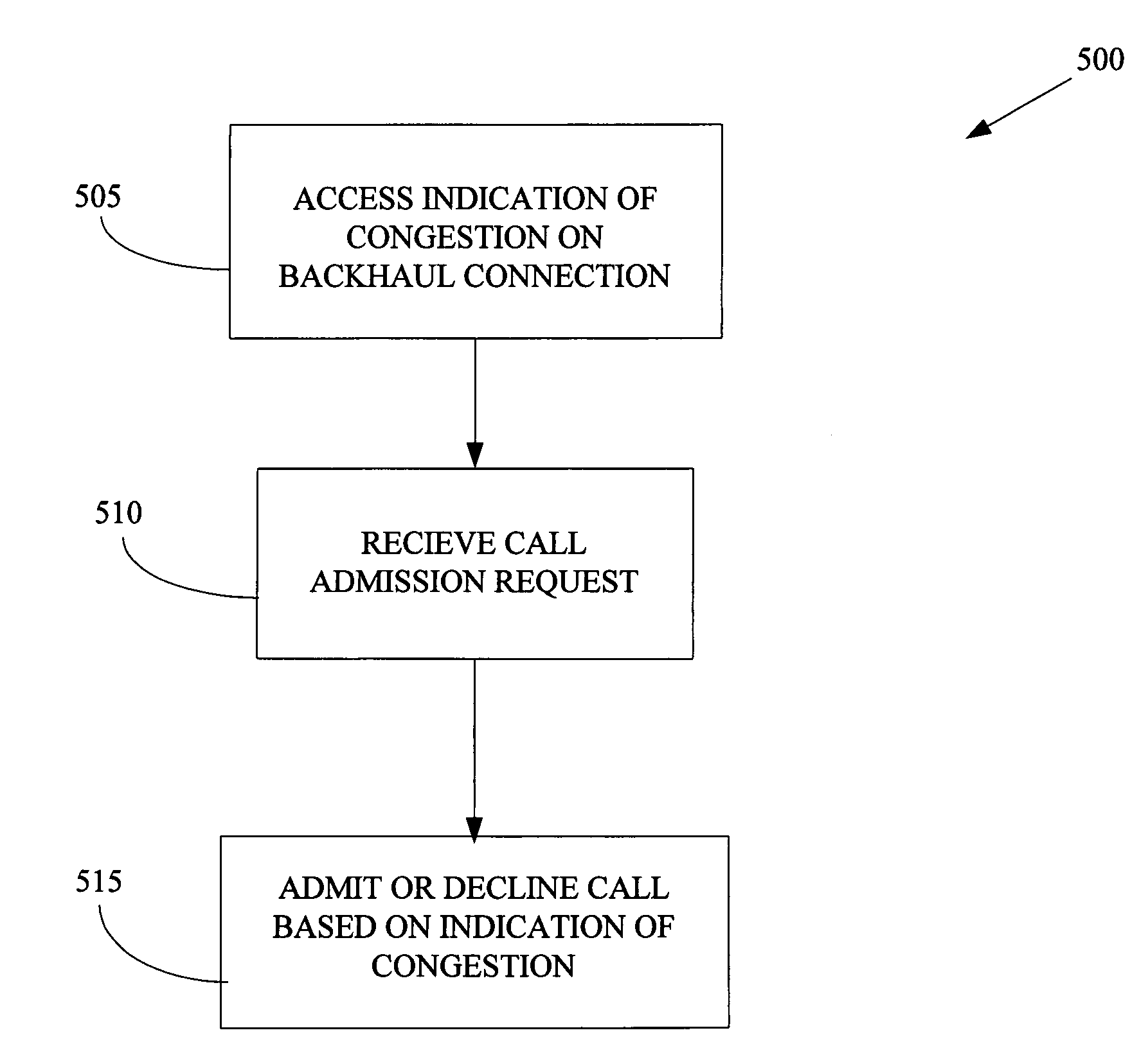 Quality of service admission control based on congestion of backhaul connection