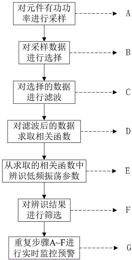 Method for identifying low frequency oscillation parameter of power system from random response data