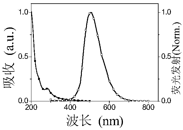 A functional bisphosphine copper cluster electroluminescence material based on dibenzofuran group and its preparation method and application