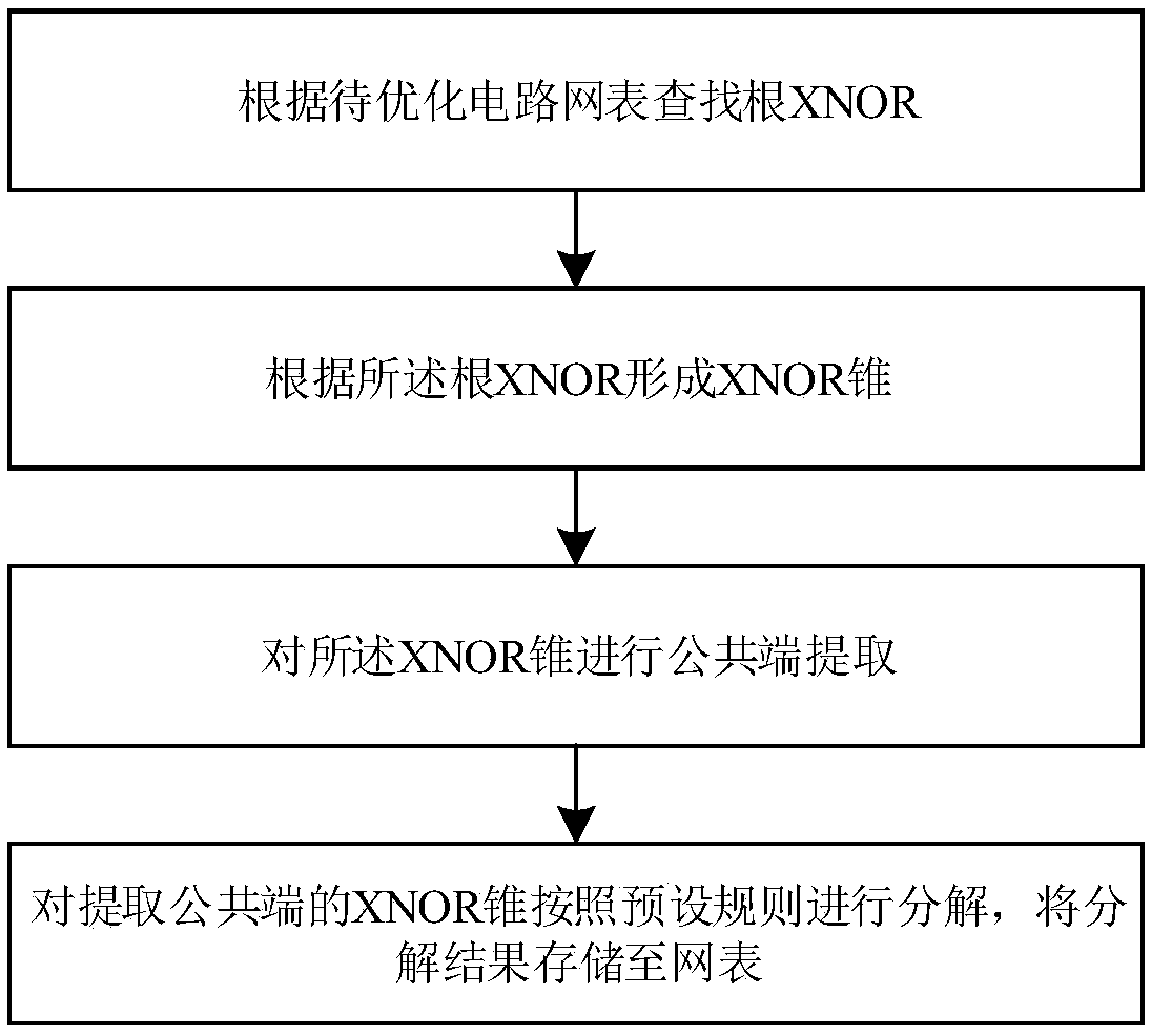 A wide XOR circuit optimization method