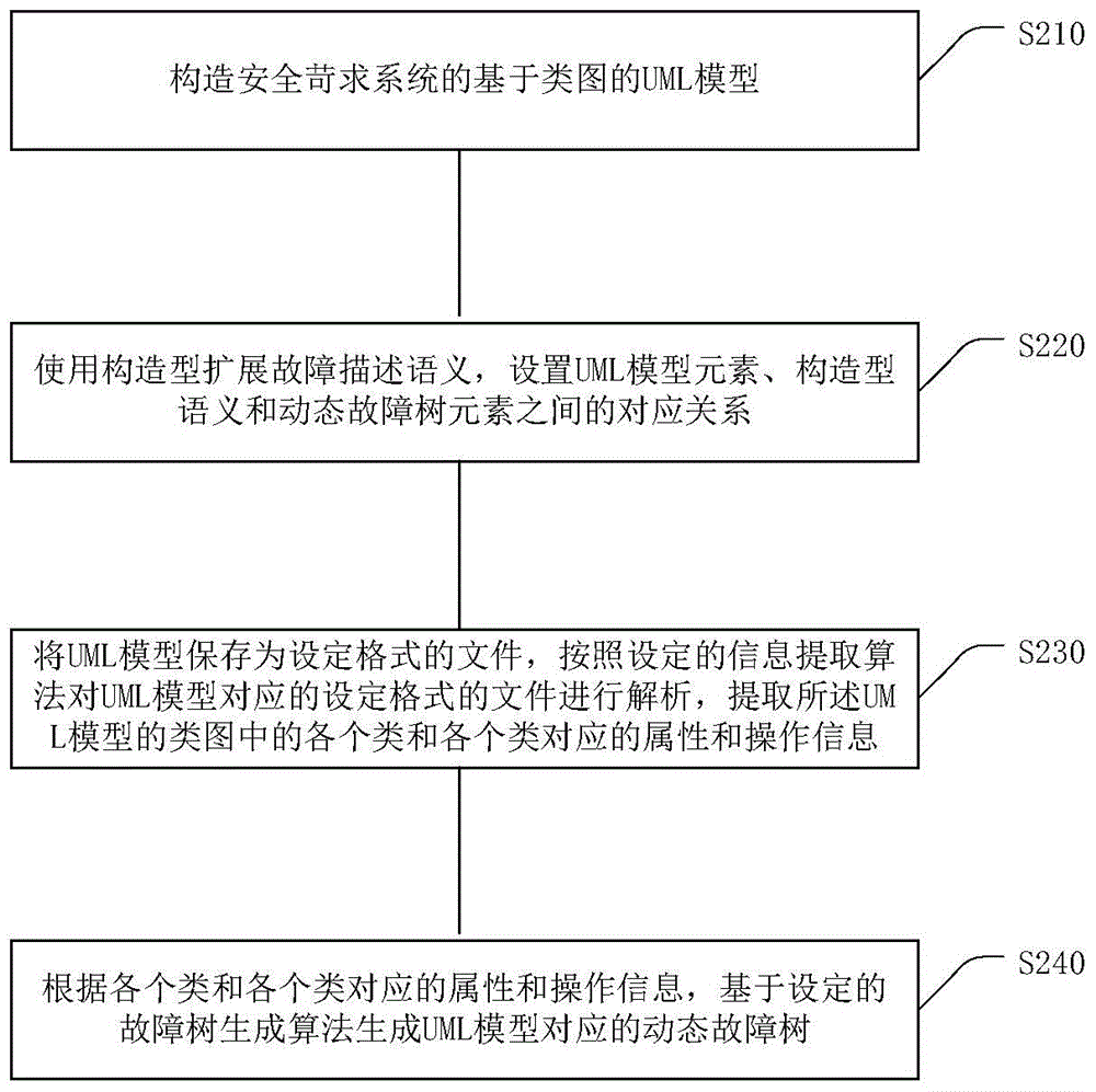 Fault tree generation method for extended UML class diagram model of safety-critical system