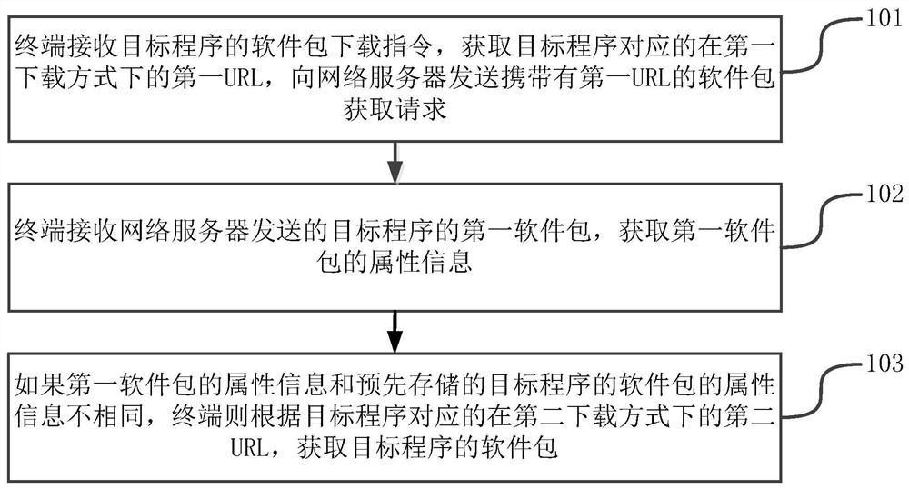 A method and device for obtaining software package