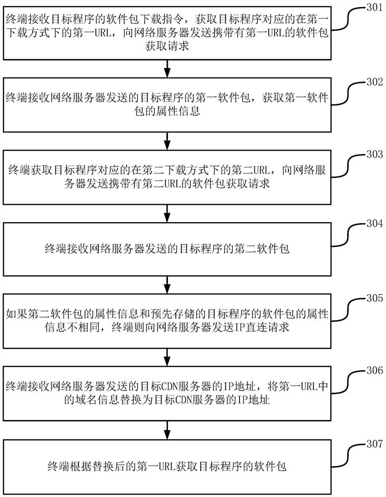 A method and device for obtaining software package