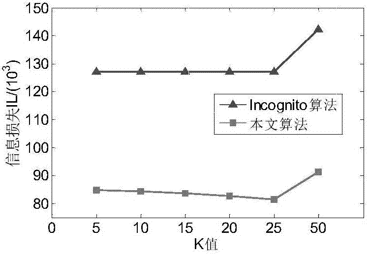 Quadratic k-anonymous privacy-preserving algorithm for distinguishing quasi-identifier attributes