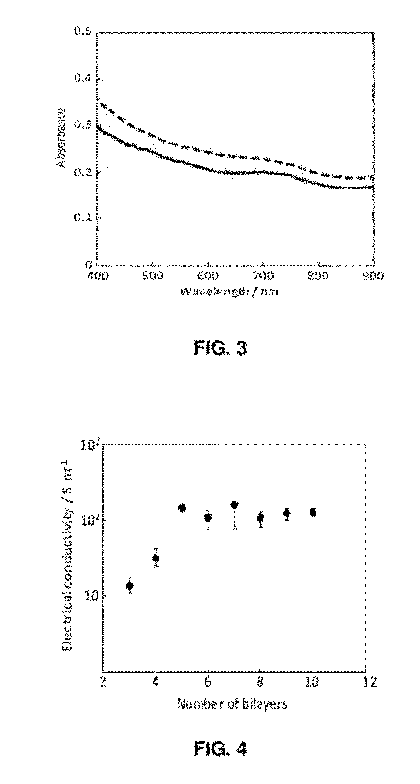 Preparation of layer-by-layer materials and coatings from ionic liquids