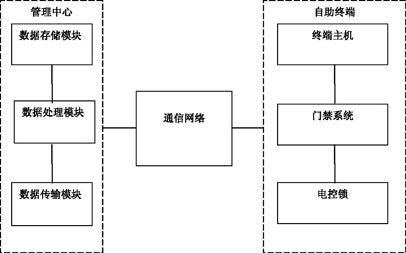 Network type intelligent device safety gate access control system