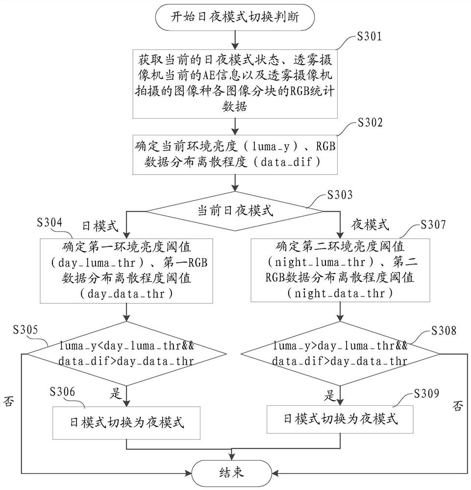 A day and night mode switching control method and device applied to a fog-penetrating camera