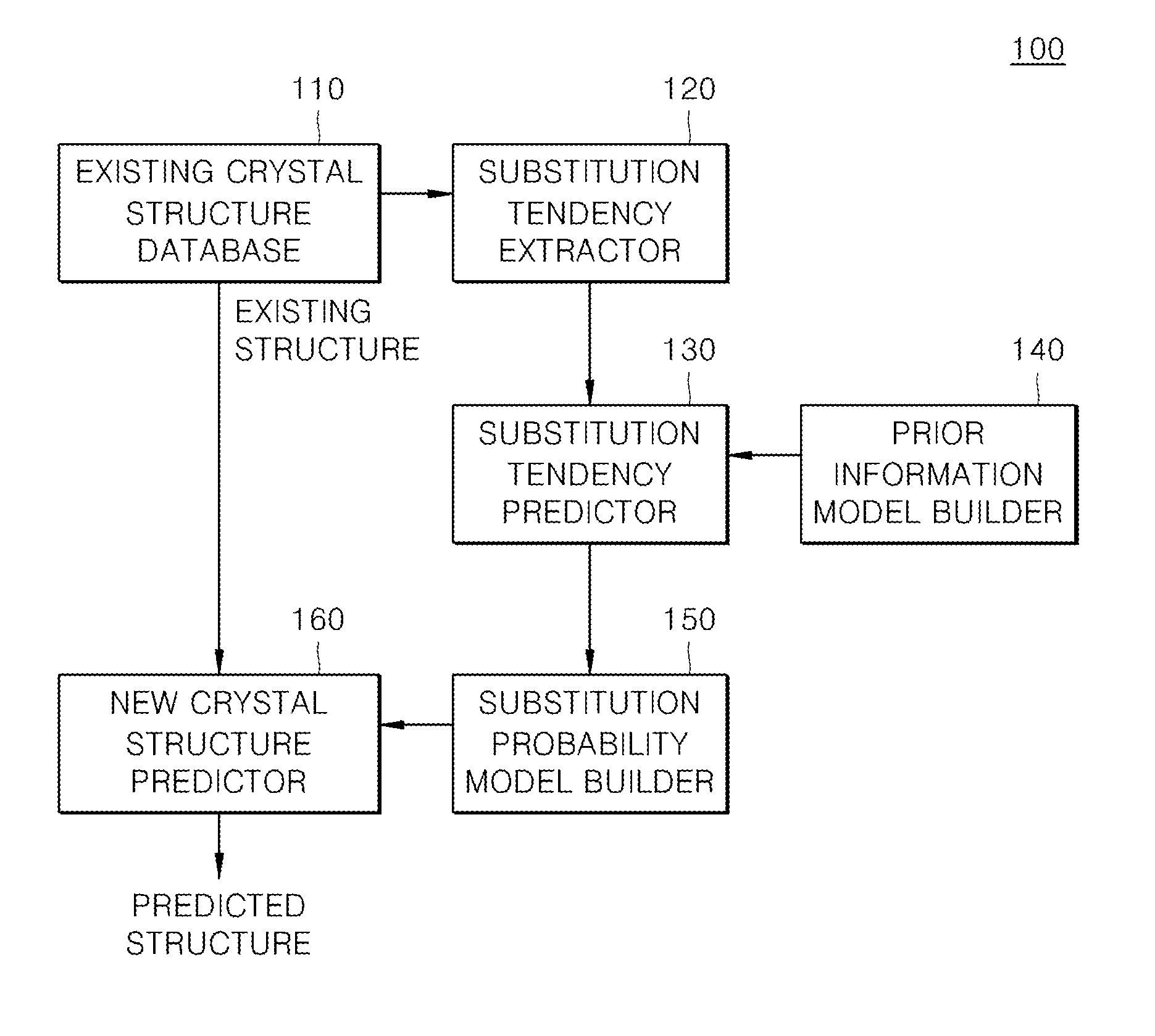 System and method for searching for new material