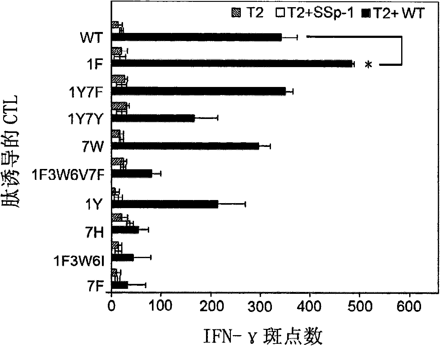 Novel human leukocyte antigen (HLA)-A2 limiting epitope polypeptide and use thereof