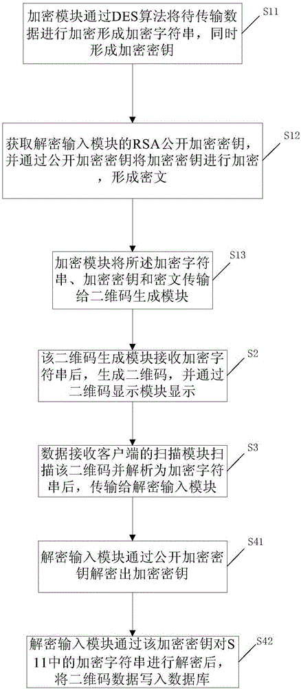 Two-dimensional code encryption transmission method and system