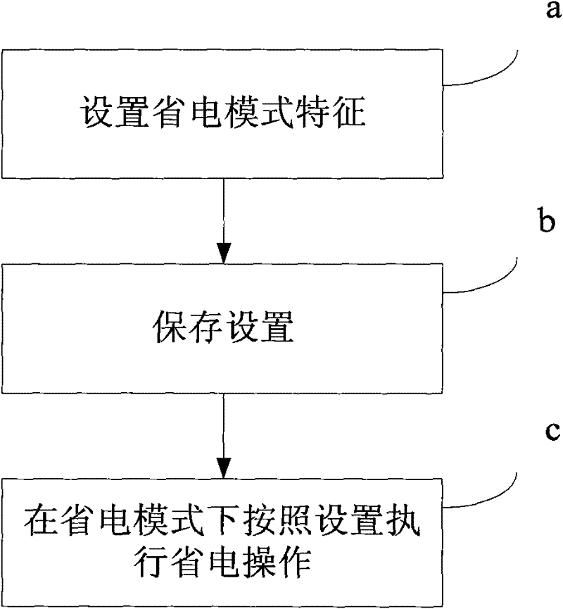 Device and method capable of realizing electricity-saving of the mobile communication terminal and mobile terminal