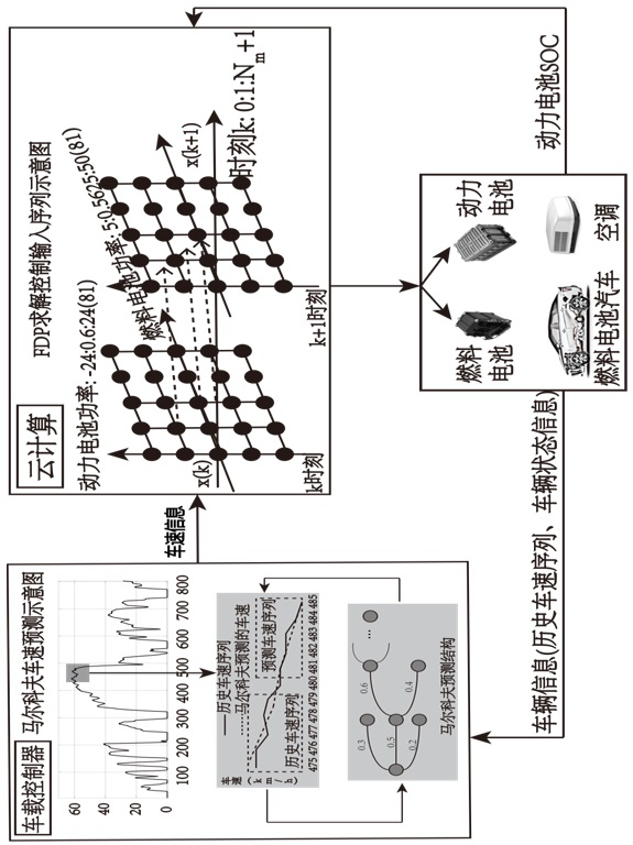 Fuel cell vehicle energy consumption optimization system considering cabin temperature