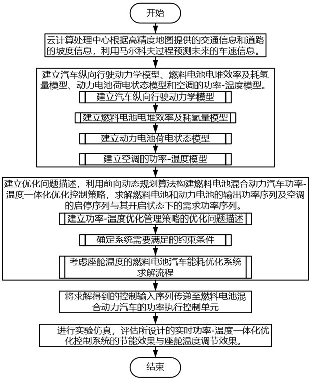 Fuel cell vehicle energy consumption optimization system considering cabin temperature