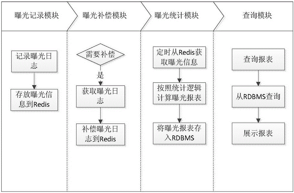 Exposure system based on Redis database and operation method thereof