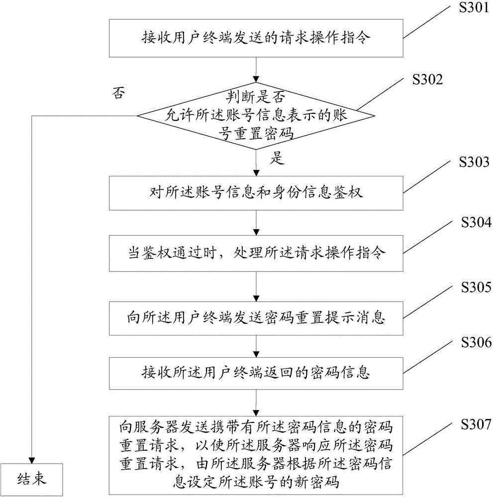 Method, device and system for password reset