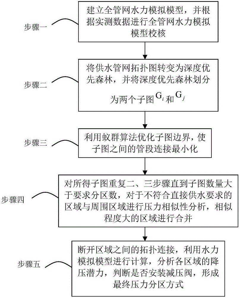Method for partitioning pipe network pressure through combination of ant colony algorithm and pressure similarity analysis