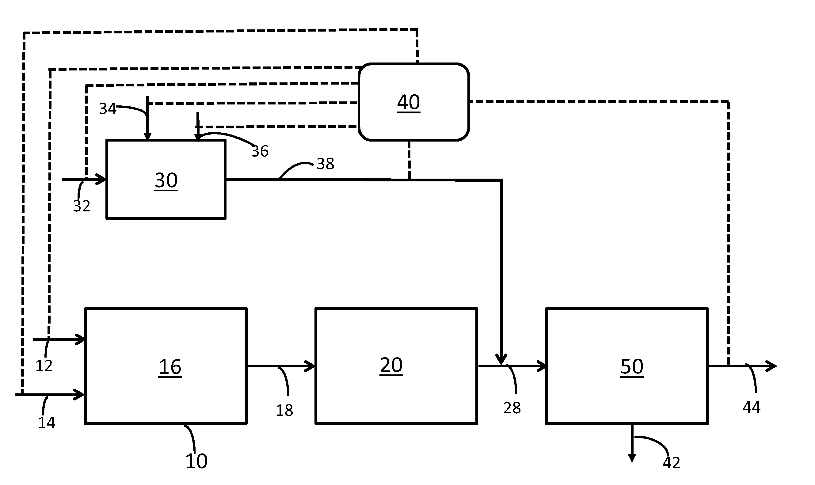 Dry processes, apparatus compositions and systems for reducing mercury, sulfur oxides and HCl