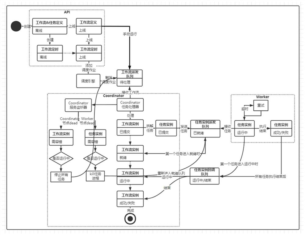 Loosely coupled distributed workflow coordination system and method