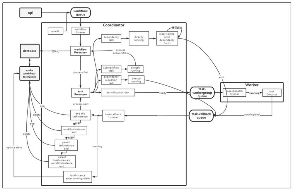 Loosely coupled distributed workflow coordination system and method