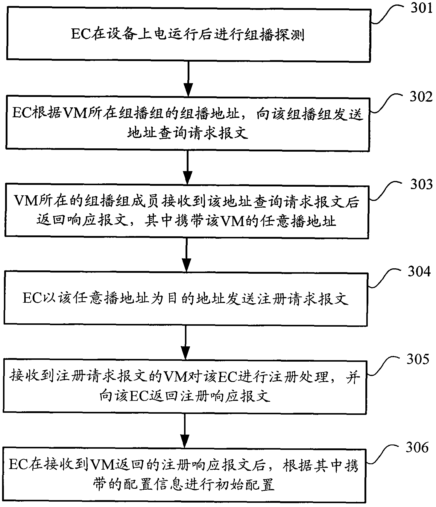 Registration method and equipment for terminal equipment