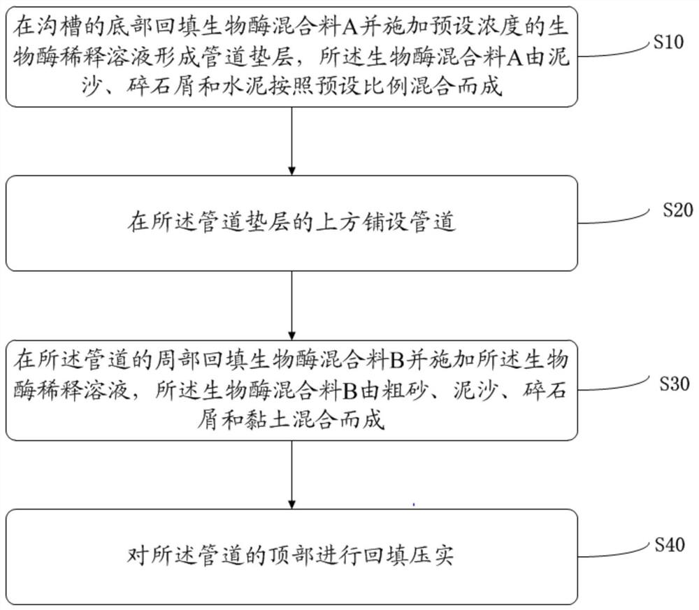 Pipeline groove backfill biological enzyme immobilization method