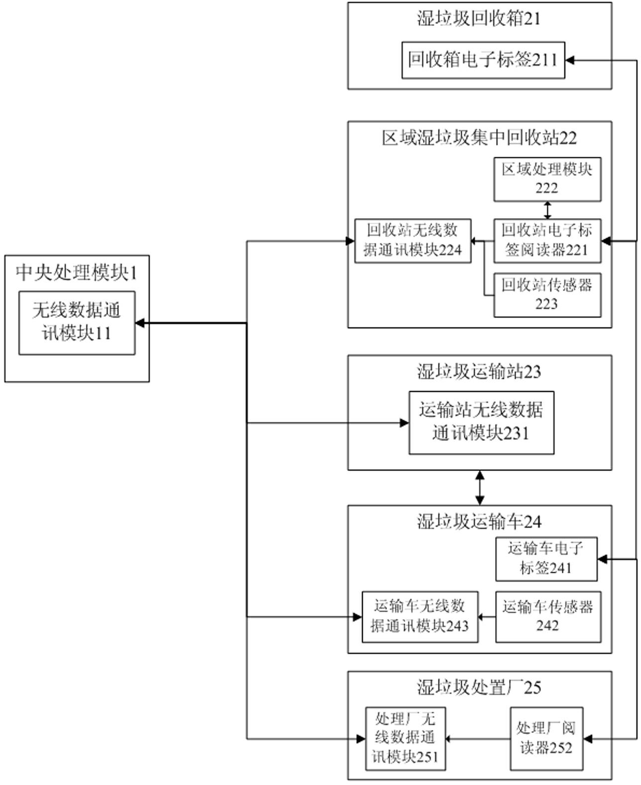 Urban waste classification treatment monitoring system based on Internet of Things and monitoring method thereof