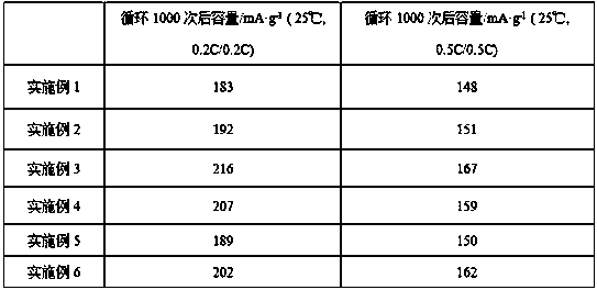 Carbon-coated vanadium pentoxide positive electrode material as well as preparation method thereof and application of carbon-coated vanadium pentoxide positive electrode material in lithium battery