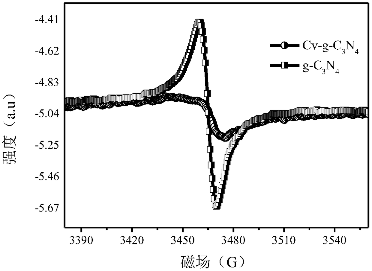 Preparation method of surface carbon vacancy modified graphite-phase carbon nitride photocatalyst and application of preparation method in production of hydrogen peroxide