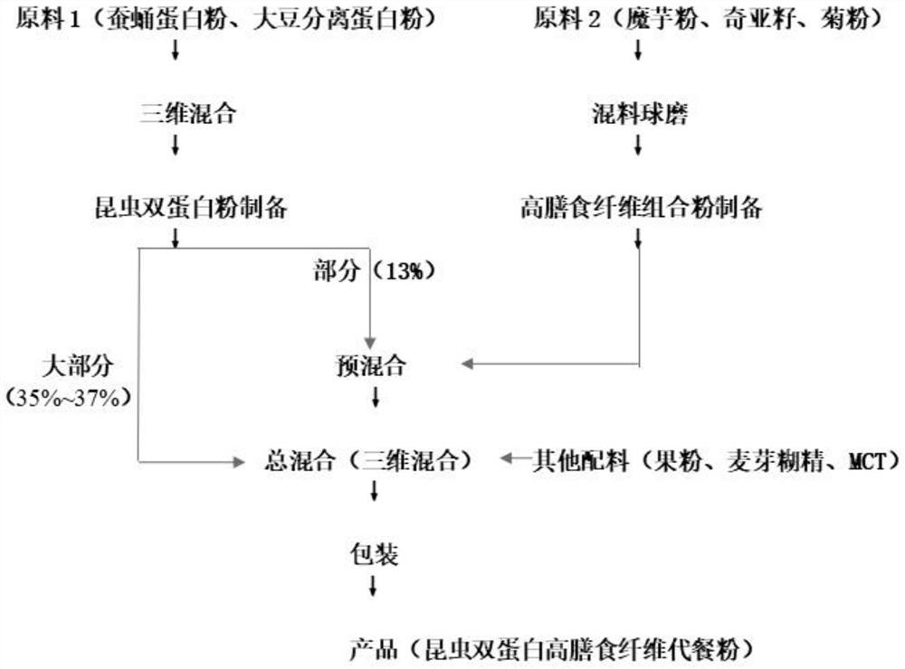 Insect and plant double-protein high-dietary-fiber meal replacement powder and preparation method thereof