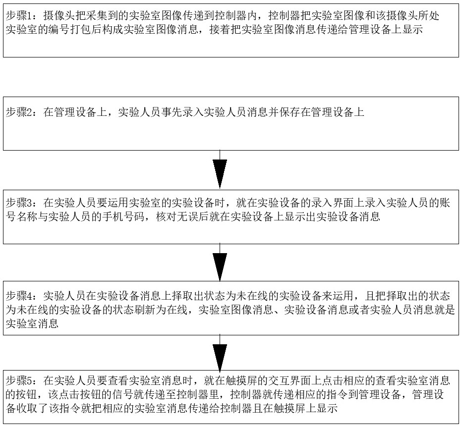 Laboratory management platform and management method