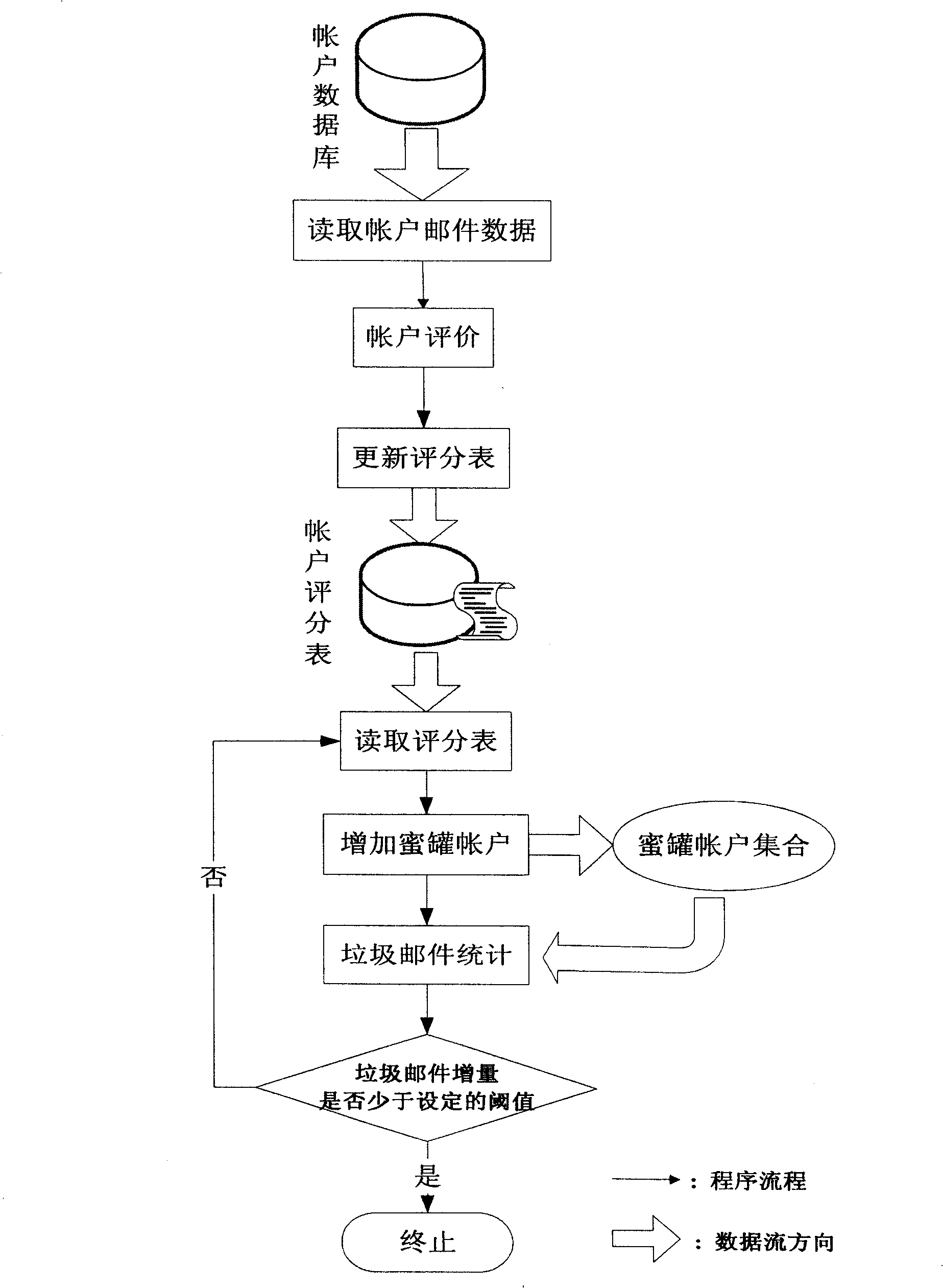 Method for preventing collaboration type junk mail