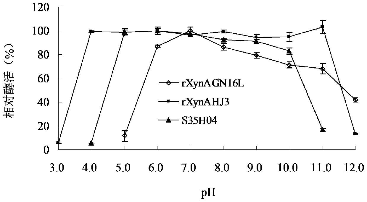 A salt-adaptable endo-xylanase shuffling mutant and its preparation method and application
