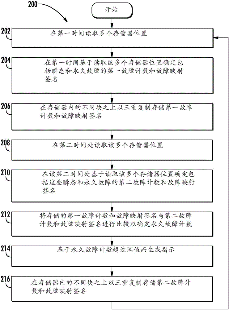 Electronic device having fault monitoring for a memory and associated methods